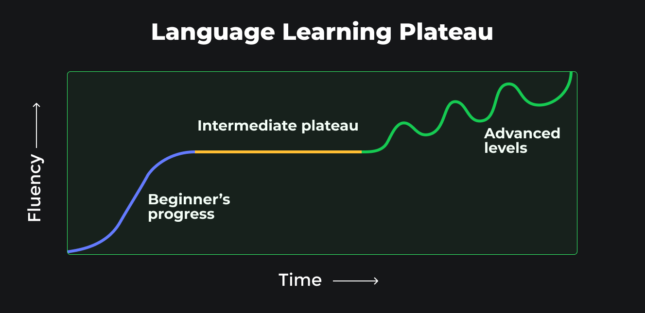 Language learning plateau