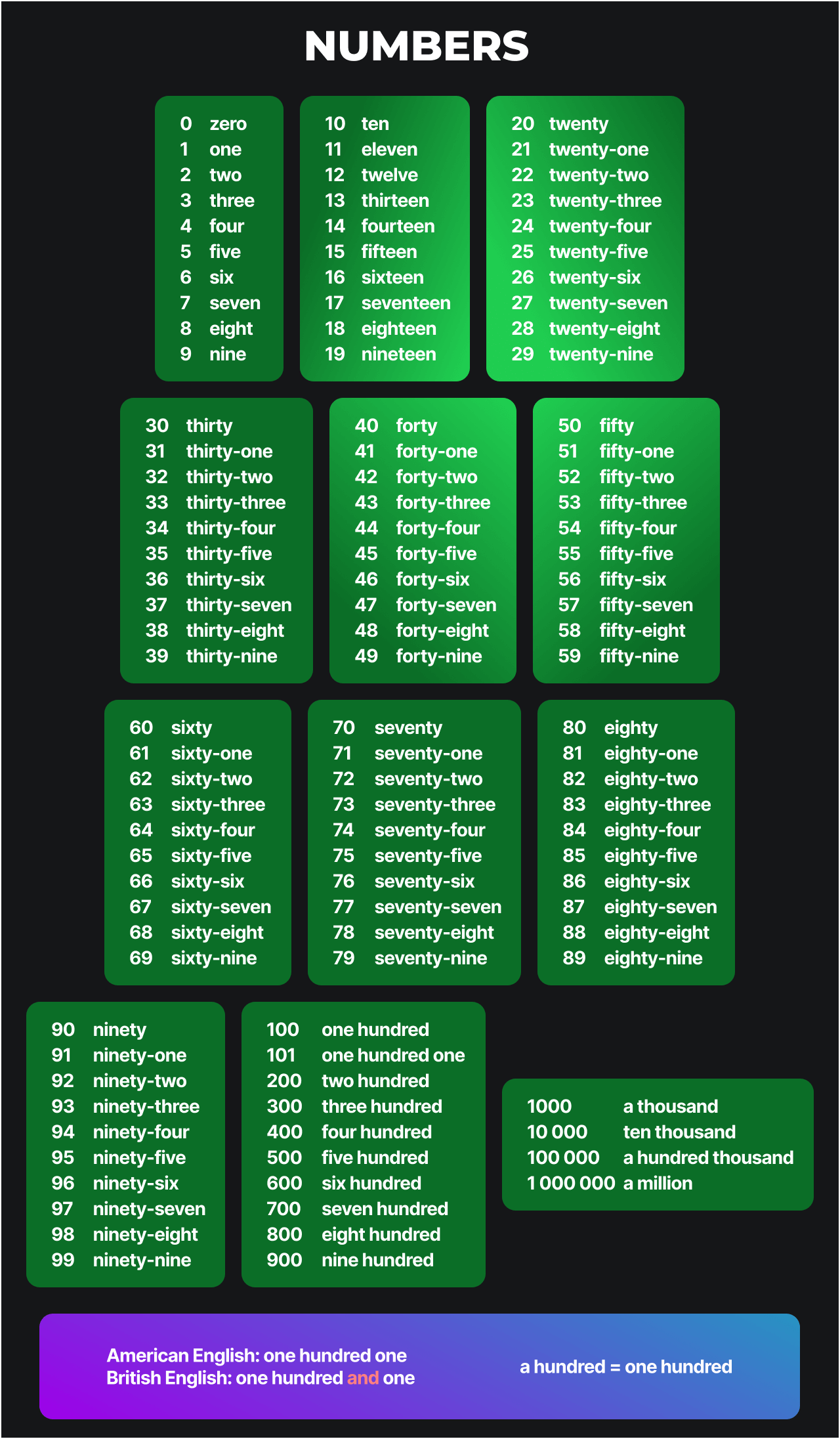 Números cardinales en inglés