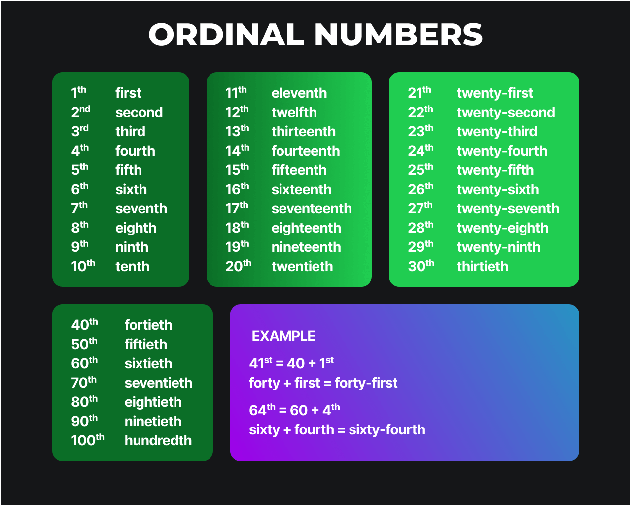 les nombres ordinaux