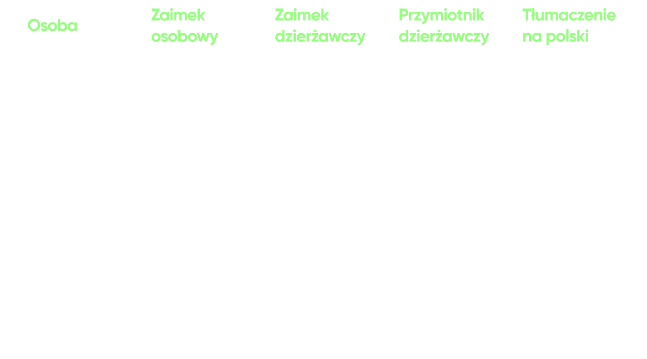 Zaimki dzierżawcze angielski